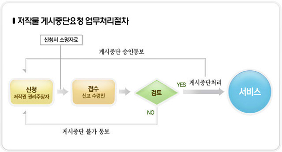 저작물 게시 중단요청 업무처리절차:신청(저작권 권리주장자)→(신청서소명자료)→접수(신고수령인)→검토→(게시중단처리)→학교홈페이지