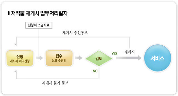 저작물 재게시 업무처리절차:신청(게시자 이의신청)→(신청서소명자료)→접수(신고수령인)→검토→(재게시)→학교홈페이지