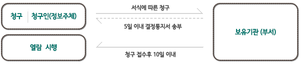 열람청구 절차